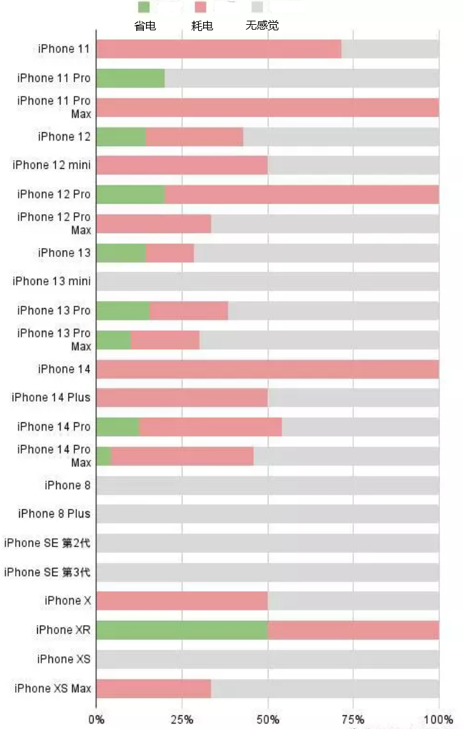 鹰手营子矿苹果手机维修分享iOS16.2太耗电怎么办？iOS16.2续航不好可以降级吗？ 