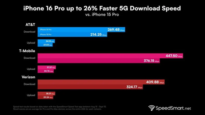 鹰手营子矿苹果手机维修分享iPhone 16 Pro 系列的 5G 速度 